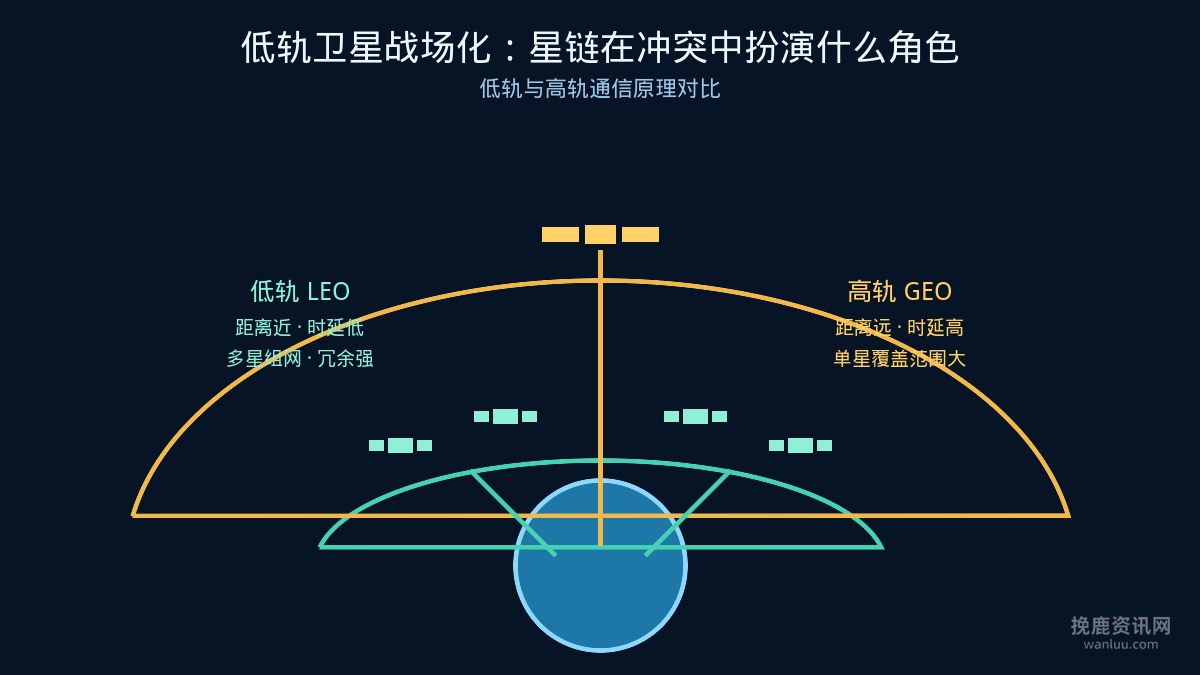 技术原理：为什么低轨优于高轨