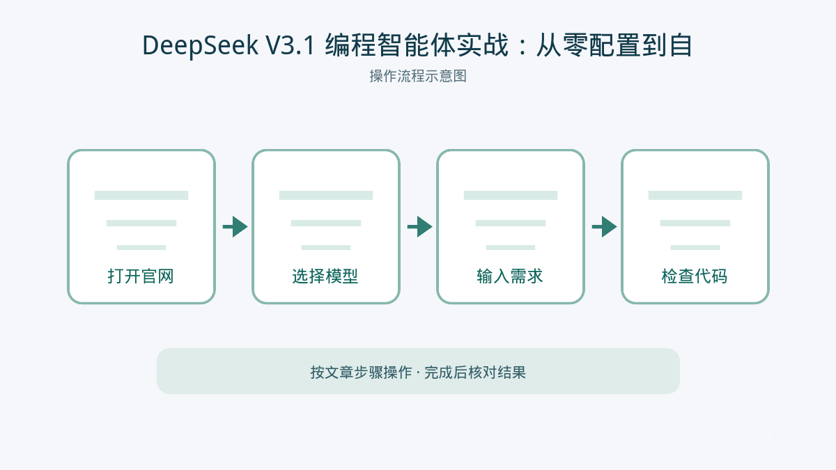 具体动作；1. 打开浏览器，访问 DeepSeek 官方网站并注册账号。2. 登录后进入对话界面，切换至 DeepSeek V3.1 模型。3. 输入编程任务提示词，观察输出质量。