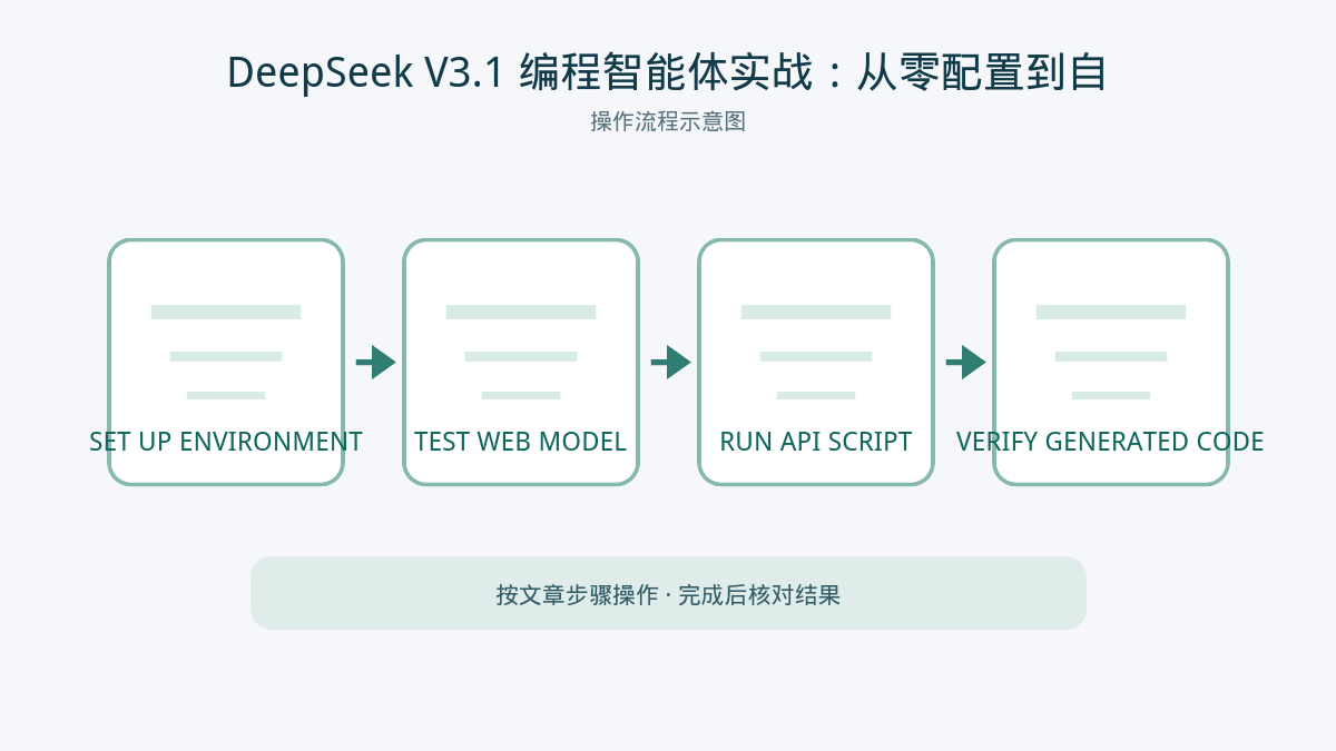 路线总览；环境准备：安装 Python 依赖与配置 API 密钥官方网页端测试：验证模型能力与交互方式API 集成实战：编写自动化脚本完成代码生成任务生产环境注意事项：成本管控、安全审查与效果优化