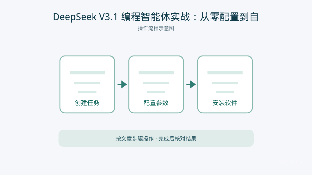 预期结果；项目目录创建成功，依赖安装完毕，.env 文件包含密钥配置。