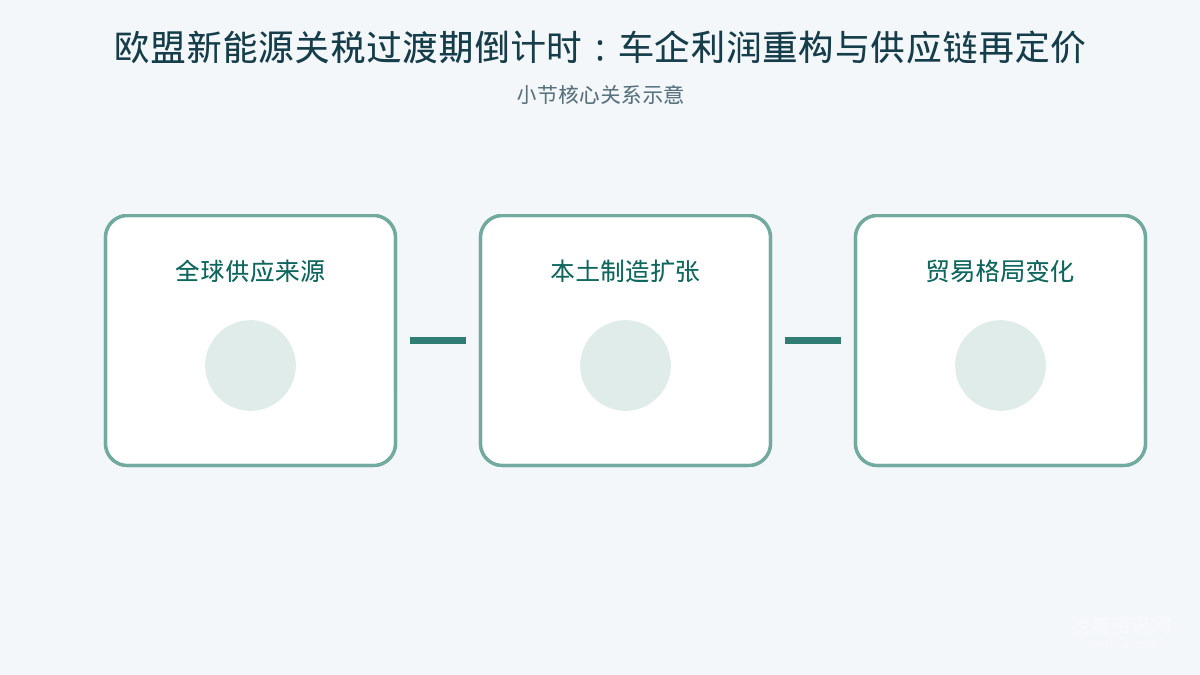 欧盟新能源关税过渡期倒计时：车企利润重构与供应链再定价